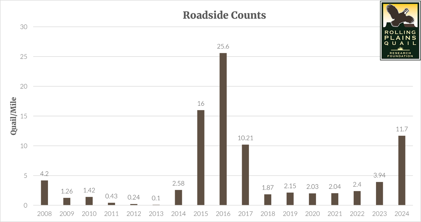Roadside Counts Confirm Uptick in Quail Abundance at RPQRR