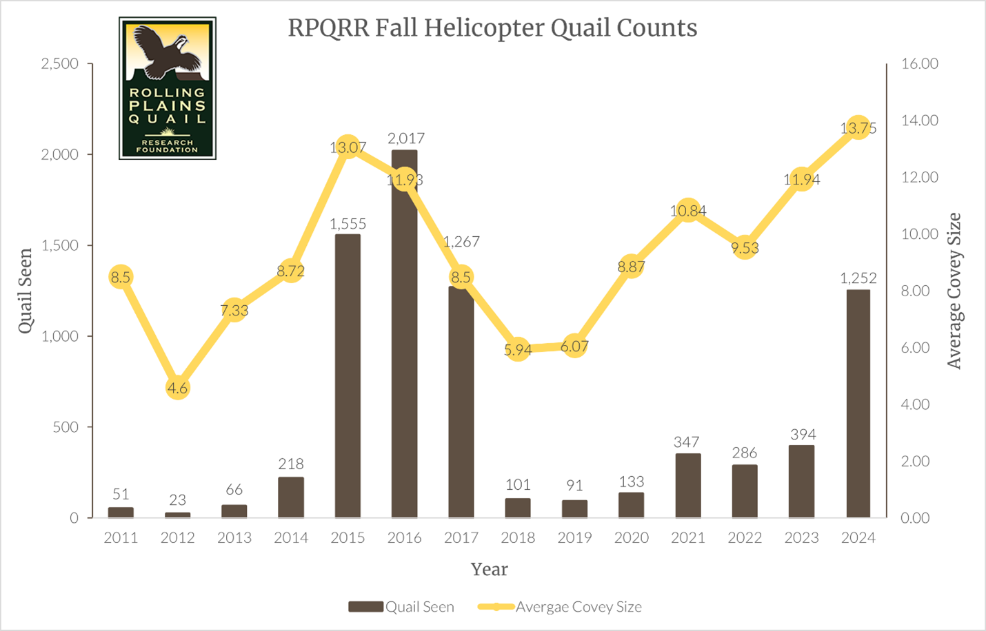 2024 RPQRR Helicopter Survey Results